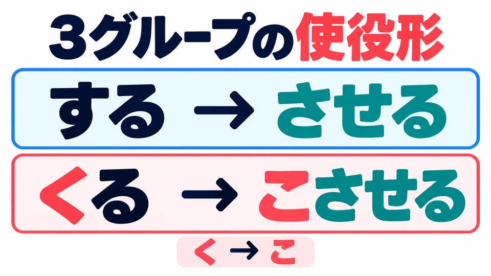 Memorize group 3 separately: する→させる; くる→こさせる. Notice that く changes to こ.