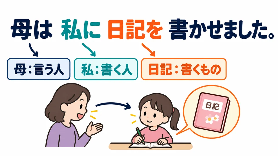 日記を marks the object of the action. 私に marks the person writing the diary, while the mother gives the instruction.