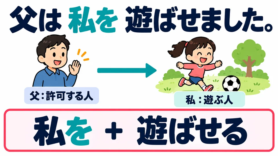 遊ぶ has no object. Here, 私を marks the person playing. With intransitive verbs, を often marks the person made or allowed to act.