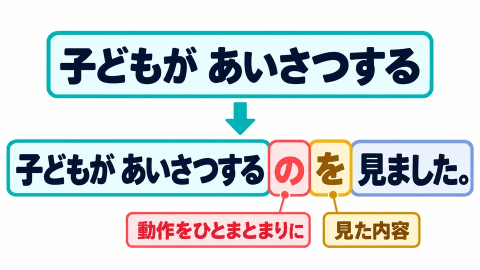 「の」 makes the preceding action the object of seeing; 「を」 marks what was seen.