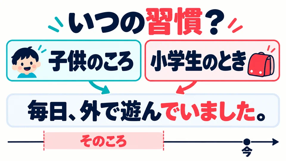 「子供のころ」 and 「小学生のとき」 first tell us when in the past the habit took place.