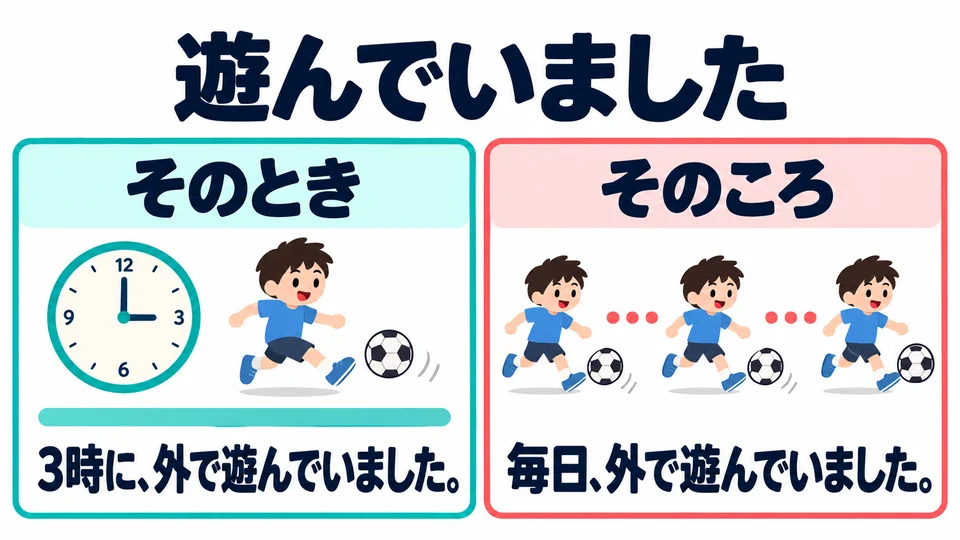 It can also describe ongoing actions in the past; this lesson’s examples focus on repeated past habits.