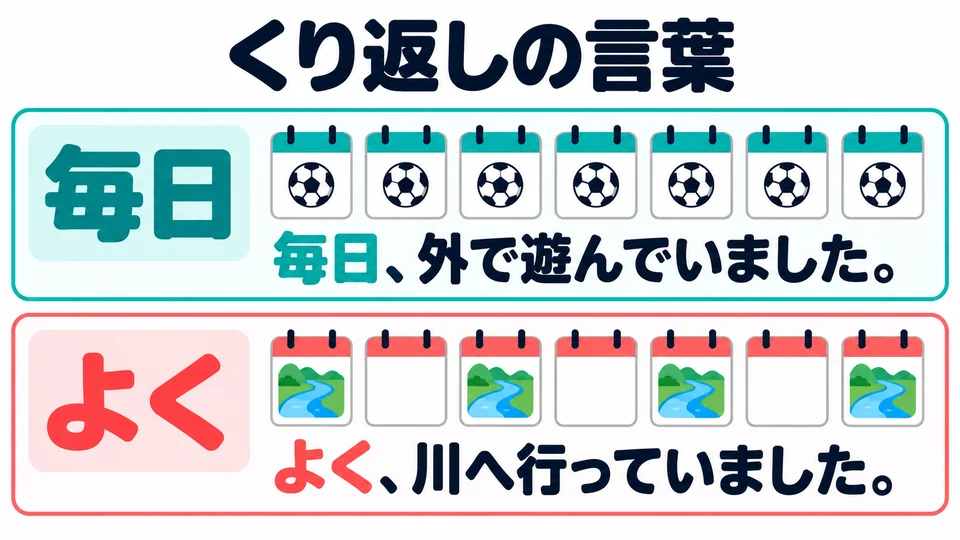 In the examples, 「毎日」 means “every day” and 「よく」 means “often.” Both signal repeated actions.