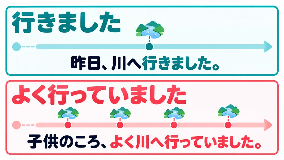 「行きました」 can describe a single visit; 「よく行っていました」 emphasizes a habit at that time.