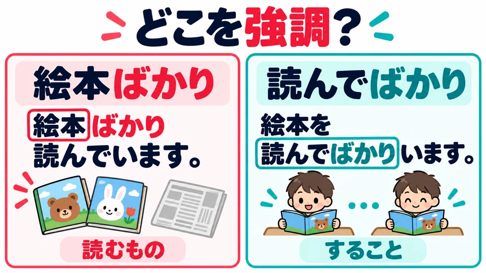 Das Bilderbuch-Beispiel betont die Handlung „ständig lesen“; 「ばかり」 nach einem Nomen betont dagegen, was gelesen wird.