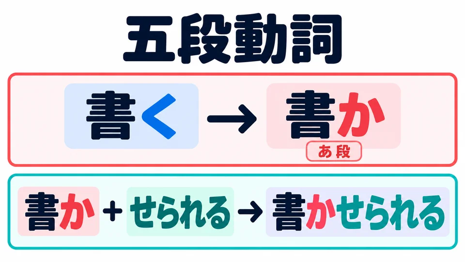กริยากลุ่ม godan: เปลี่ยนคานะตัวท้ายเป็นแถว あ แล้วเติม 「せられる」 เช่น 「書く→書かせられる」