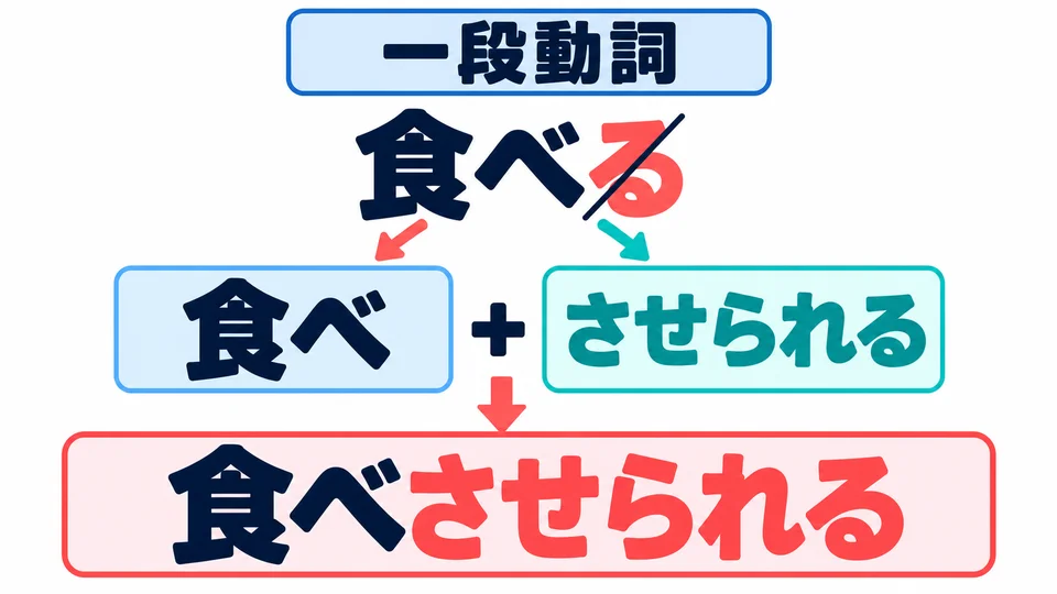 กริยากลุ่ม ichidan: ตัด 「る」 แล้วเติม 「させられる」 เช่น 「食べる→食べさせられる」