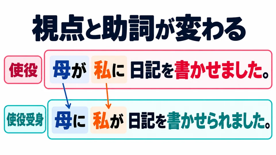 เมื่อมุมมองเปลี่ยน คำช่วยก็เปลี่ยนตาม: 「母が」 ที่บอกคนสั่งให้ทำ เปลี่ยนเป็น 「母に」