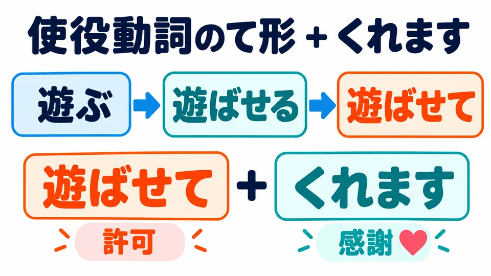 Es folgt auf die て-Form eines Kausativverbs: 遊ばせて+くれます. Der erste Teil bedeutet, jemanden etwas tun zu lassen; der zweite drückt den erhaltenen Gefallen aus.