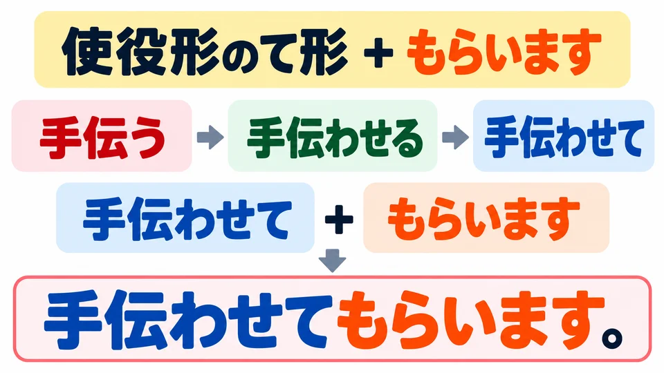รูป て ของรูปให้ทำ+もらいます: 手伝う→手伝わせて+もらいます
