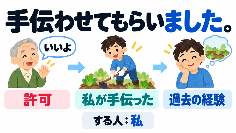 もらいました บอกถึงประสบการณ์ที่ได้รับอนุญาตและได้ทำไปแล้ว ผู้ลงมือทำยังคงเป็นผู้พูด
