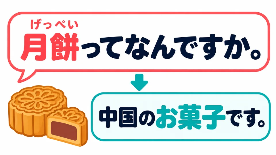Look at the answer in the picture: explaining what kind of thing a mooncake is helps the other person understand the name.