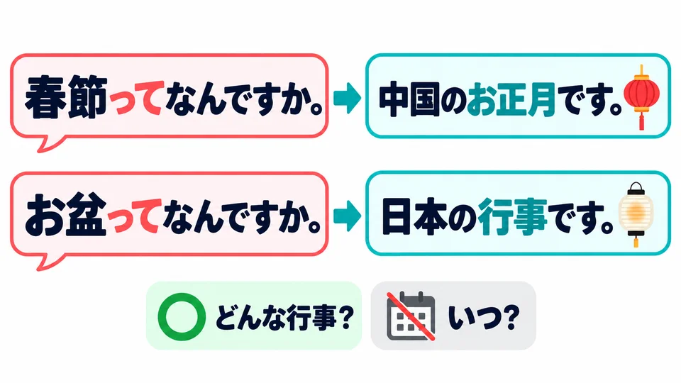 The examples ask what kind of festivals Chinese New Year and Obon are. They call for an explanation of the festivals, rather than their dates.