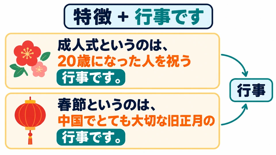 Both sentences use 「行事です」 to identify the category, then describe who is celebrated or what makes the festival special.