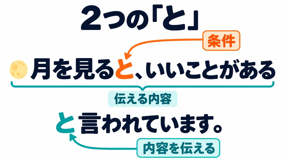 In the moon and food examples, the first 「と」 marks a condition; the second marks the content of the reported saying.