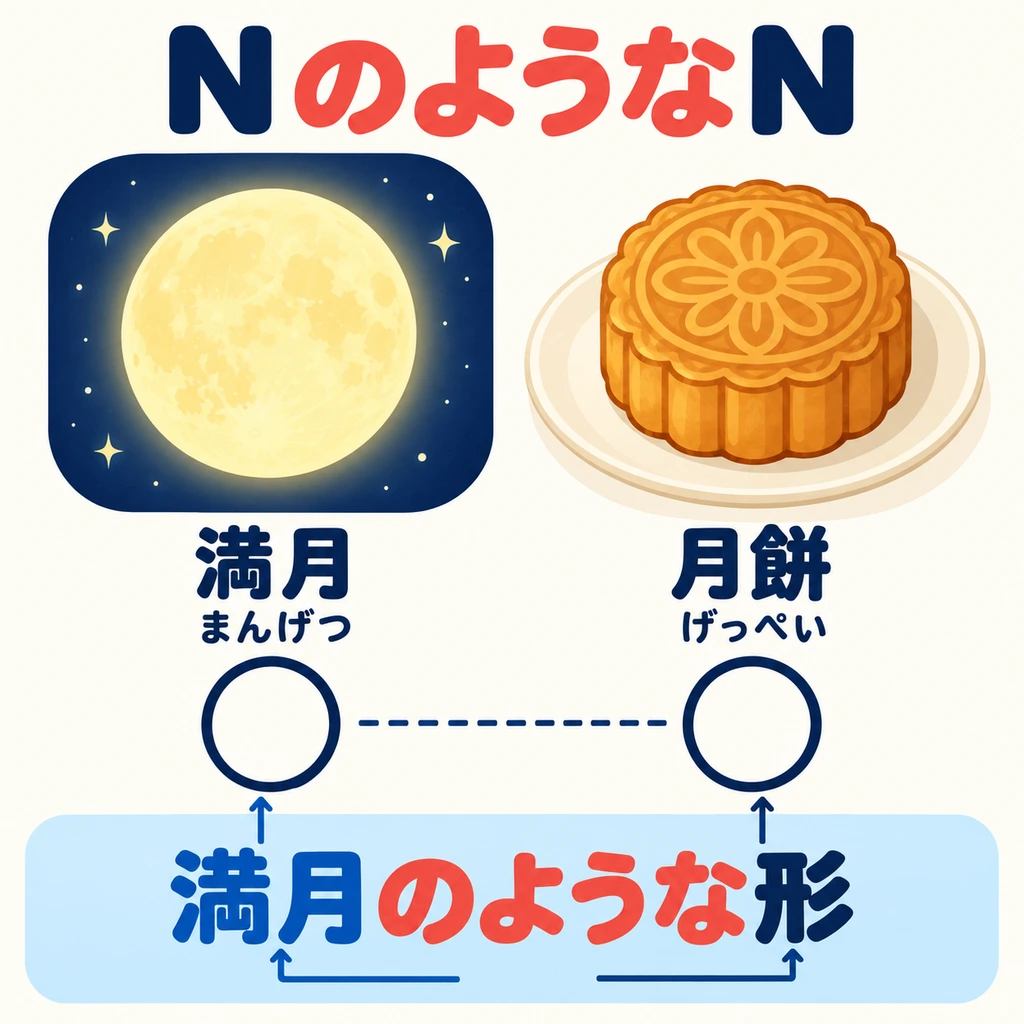 What does the mooncake’s shape look like? Compare it to the familiar full moon to help the listener picture its shape.