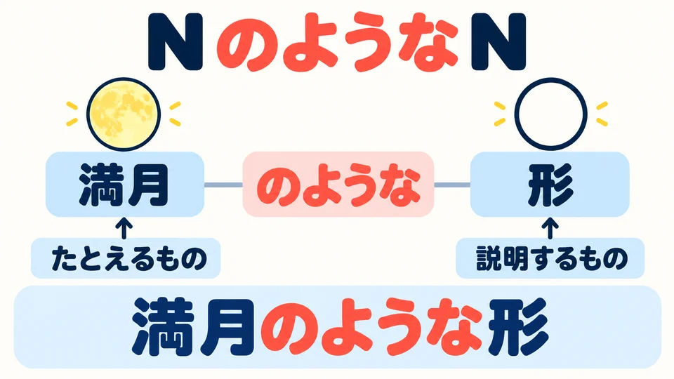 Put 「のような」 between two nouns. The first is the reference for the comparison; the second names what you are describing.