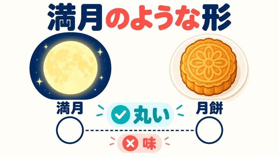 「満月のような形」 describes a shape like a full moon. The similarity is roundness, not taste.