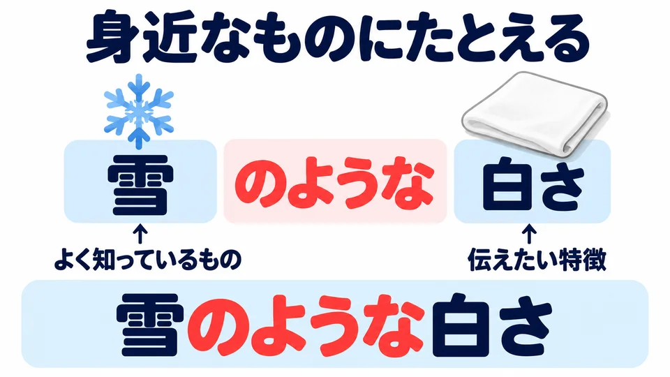 You can also give a familiar thing with similar features as an example to explain the characteristics of the following noun.
