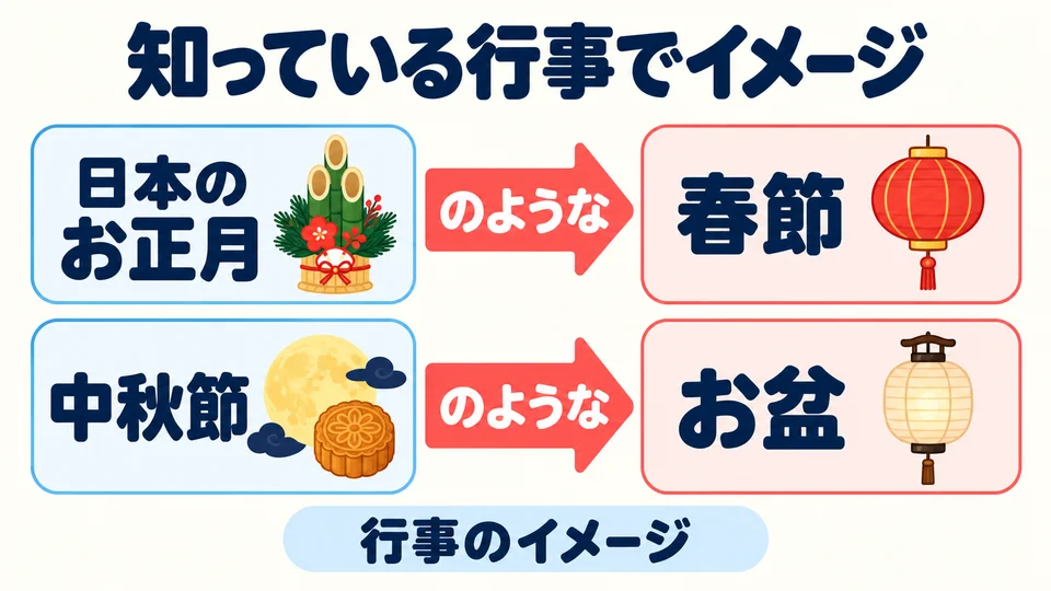The examples compare a celebration to the familiar New Year or Mid-Autumn Festival to help the listener picture another celebration.