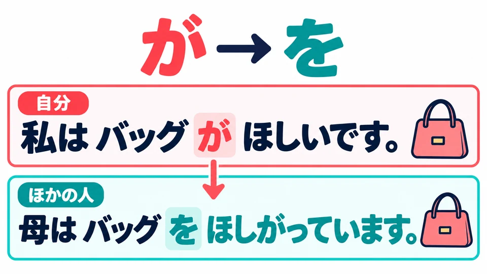 Bei 「ほしい」 steht 「が」 nach dem gewünschten Gegenstand; bei 「ほしがる」 wird daraus 「を」.