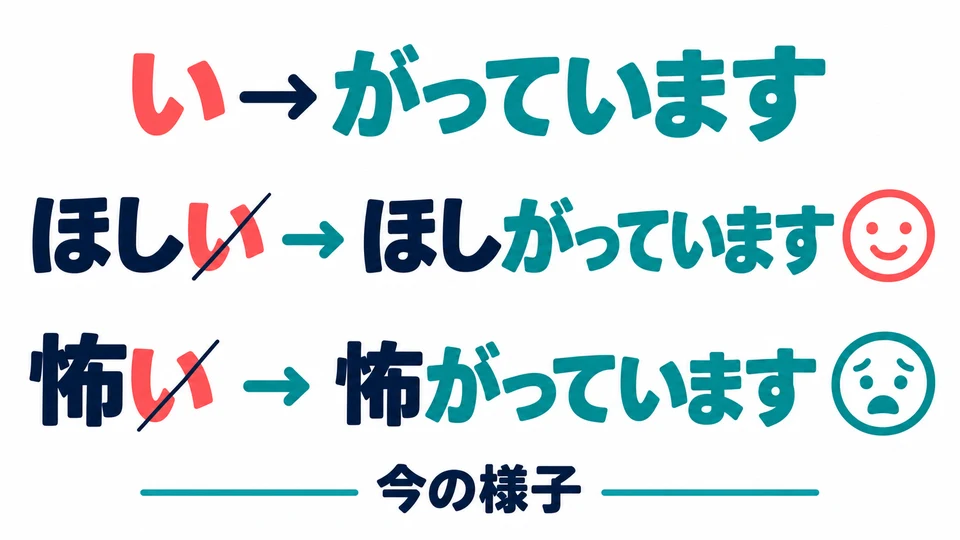 Entferne das abschließende 「い」 des Adjektivs und füge 「がっています」 an, um das aktuell gezeigte Gefühl zu beschreiben.