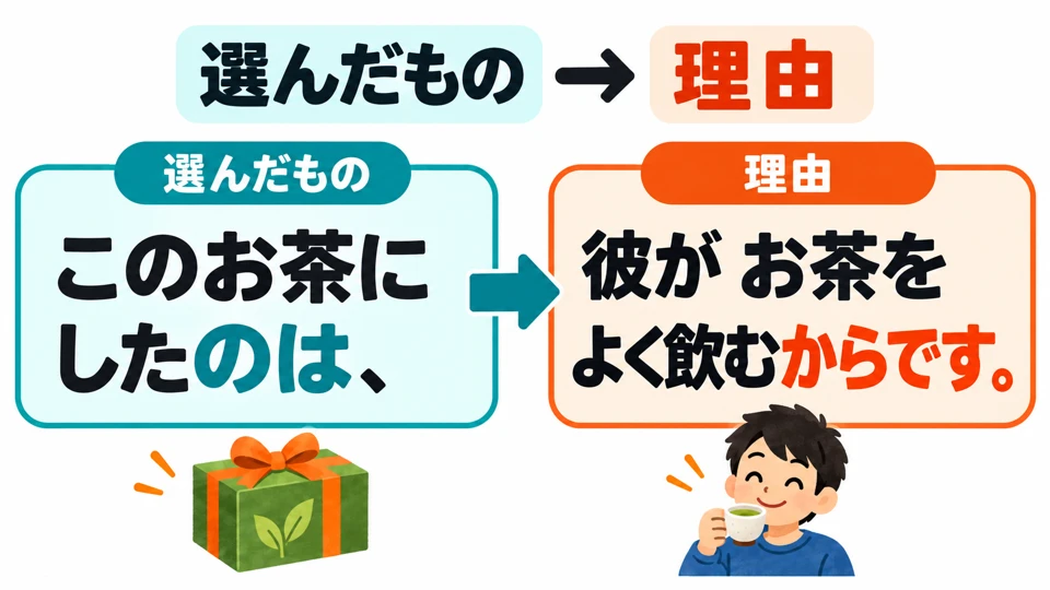 Dalam contoh memilih teh, 「のは」 memperkenalkan hadiah yang dipilih, dan 「からです」 menjelaskan alasan pilihan itu.