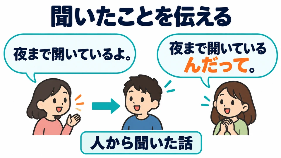 「んだって」 marks hearsay or reported speech. The information comes from someone else, rather than your own guess.