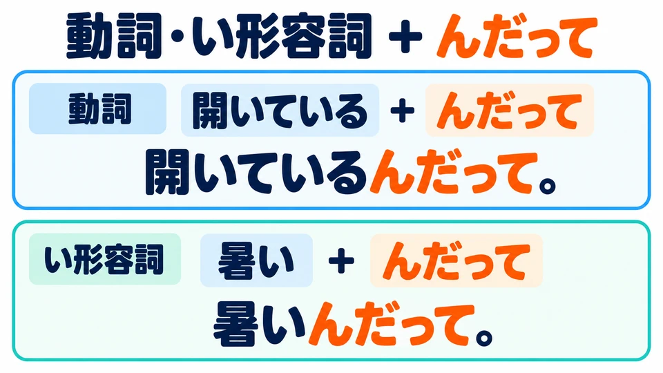 Use the plain form of verbs and い-adjectives, as in 「開いている＋んだって」.