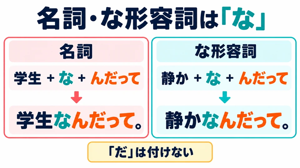 For nouns and な-adjectives in the present affirmative, use 「な＋んだって」, without 「だ」.