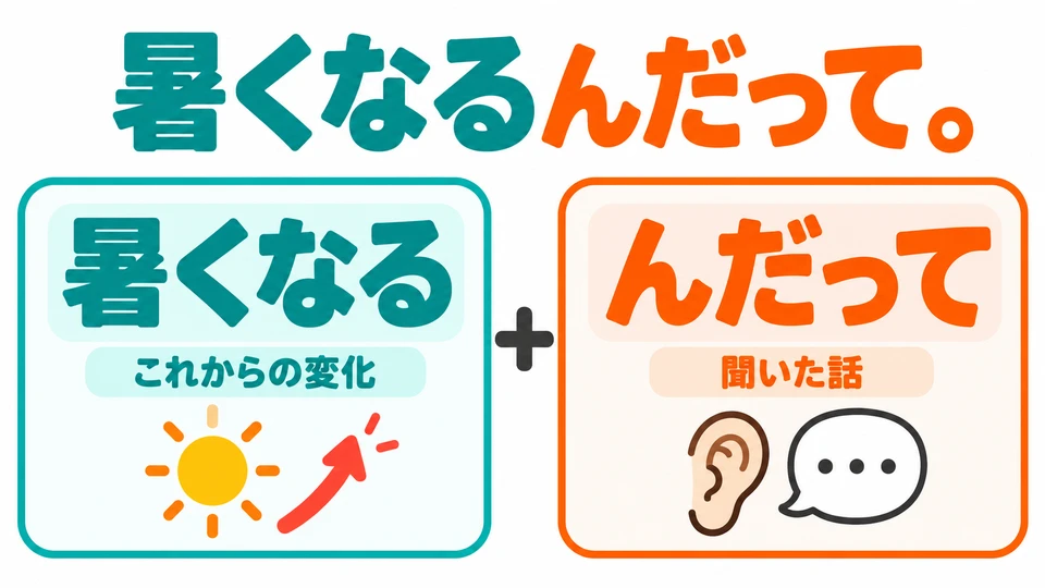 In the summer example, 「なる」 expresses a future change; 「んだって」 simply shows that the information was heard from someone else.