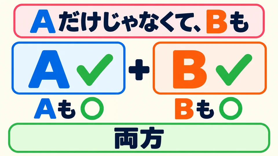 「だけじゃなくて」 means “not only…”. The first item still applies, and a second is added.