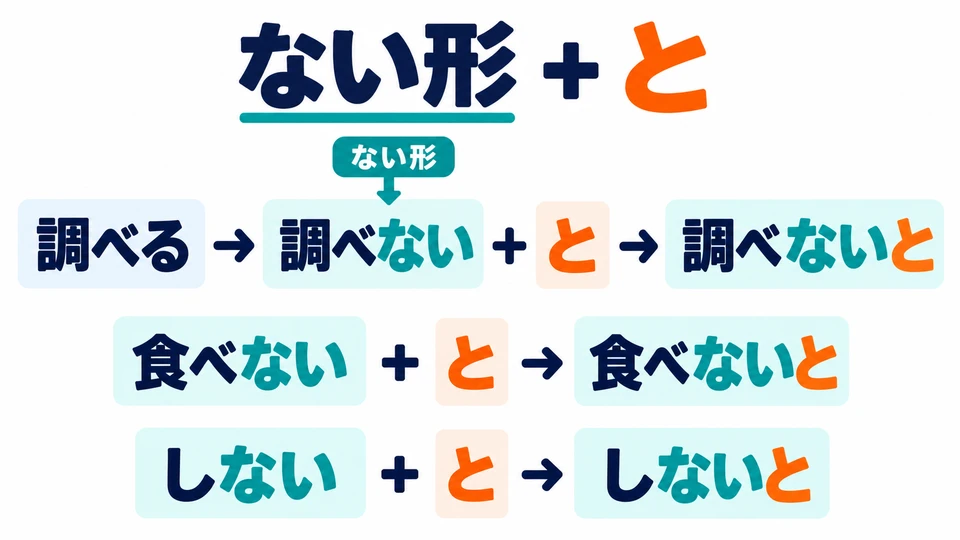 Use the verb’s ない form, then add 「と」. For example, 「調べない」 becomes a condition when you add 「と」.