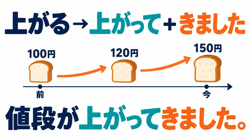 Tambahkan setelah bentuk て kata kerja: 上がる→上がって＋きました. Pada gambar, harga terus naik hingga sekarang.
