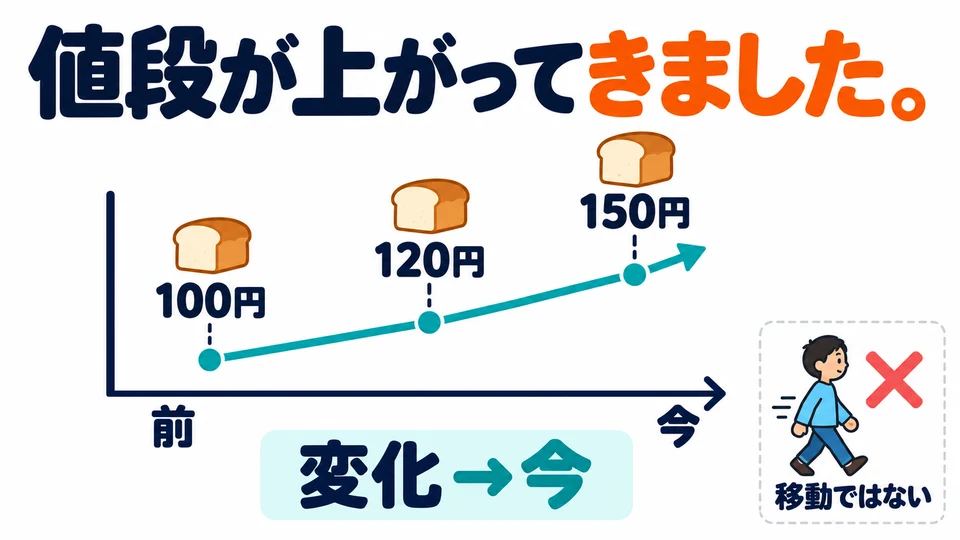 Di sini, 「きました」 menghubungkan perubahan hingga saat ini, bukan berarti orang atau benda datang ke sini.