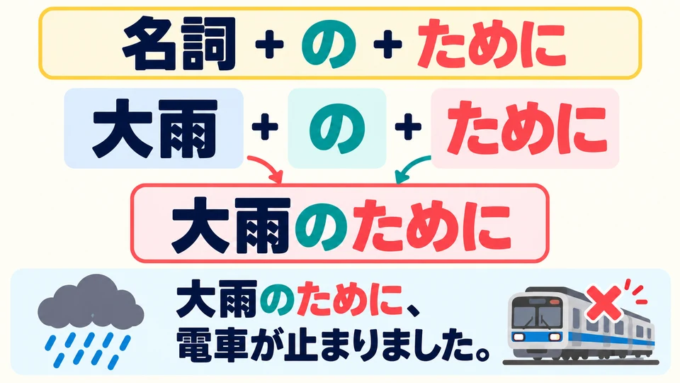 Untuk nomina, gunakan 「の」 sebelum 「ために」 untuk menyatakan penyebab, seperti 「大雨のために」.