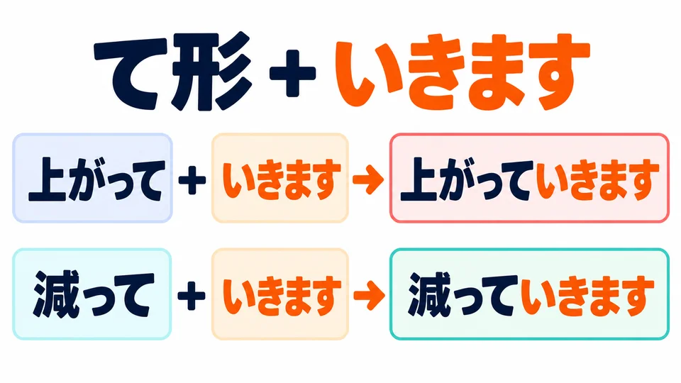 Bentuk て kata kerja + 「いきます」: 上がっていきます, 減っていきます.