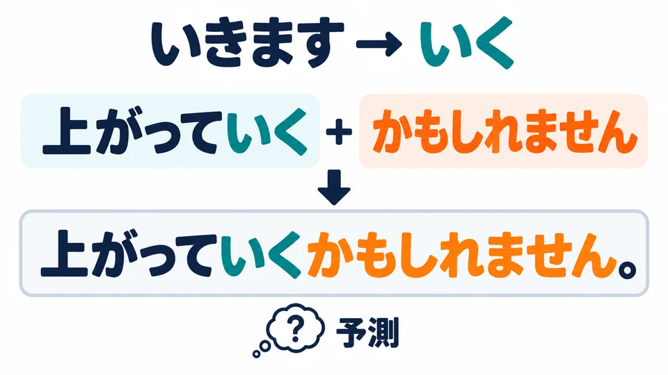 「いく」 dalam contoh adalah bentuk biasa. Dengan 「かもしれません」, kalimat menyatakan perkiraan yang belum tentu terjadi.