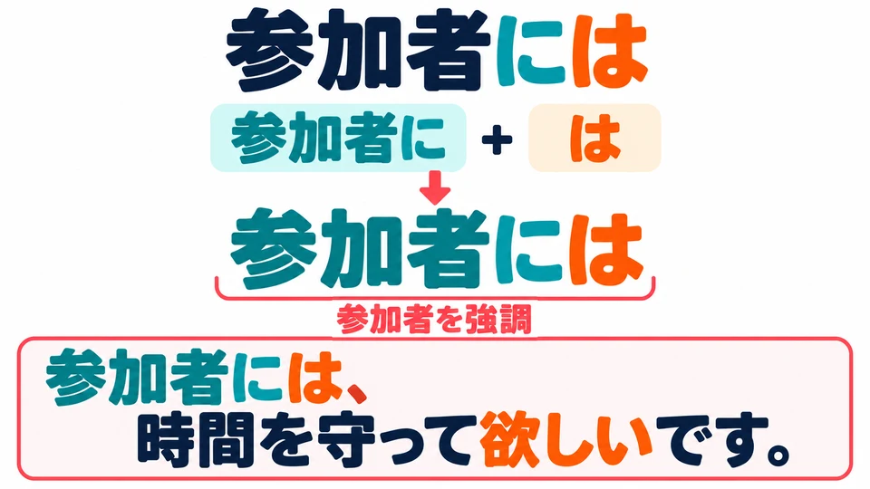 In the example, 「には」 adds 「は」 after 「に」, highlighting the participants whom the speaker wants to be punctual.