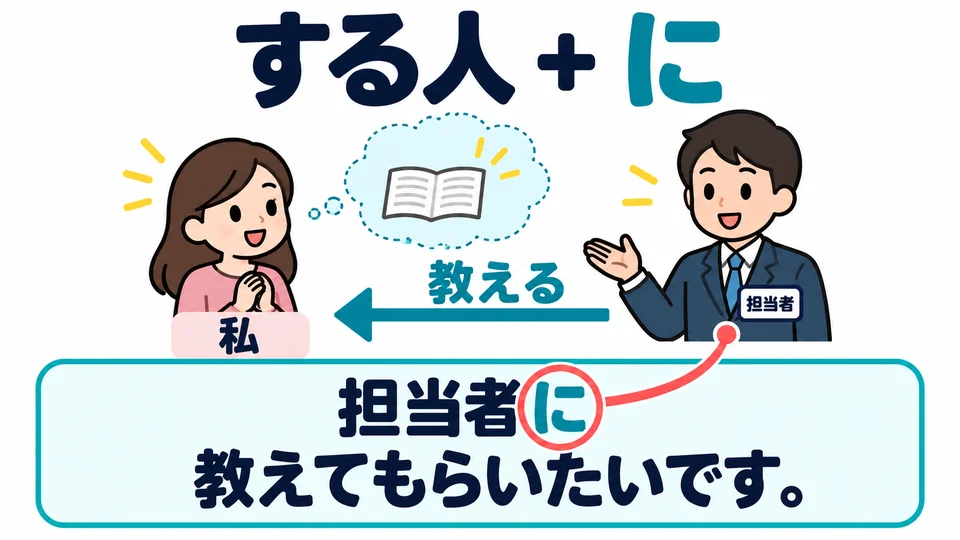 Mark the person doing the action with 「に」. In the picture, the person giving me information is 「担当者」.