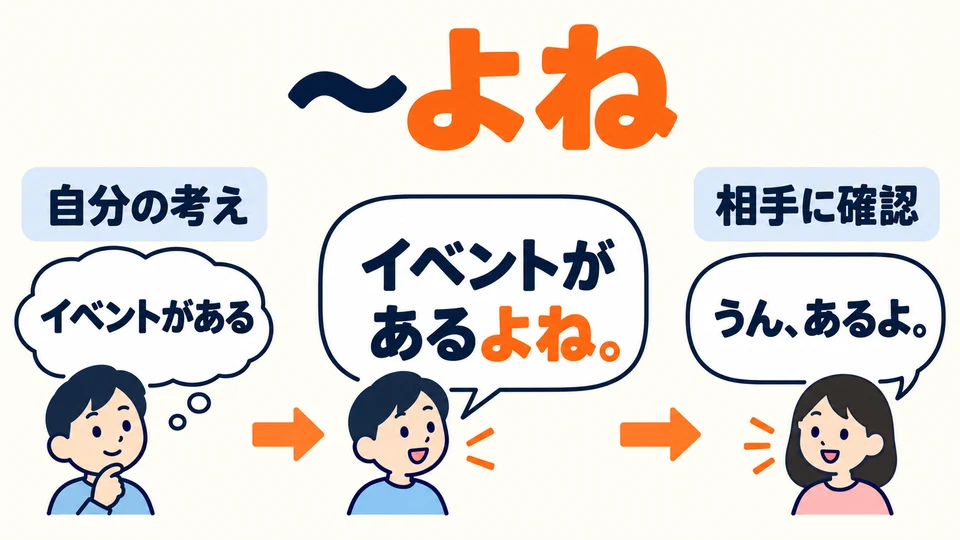 Con 「よね」, normalmente ya crees que algo es así y compruebas si la otra persona está de acuerdo.