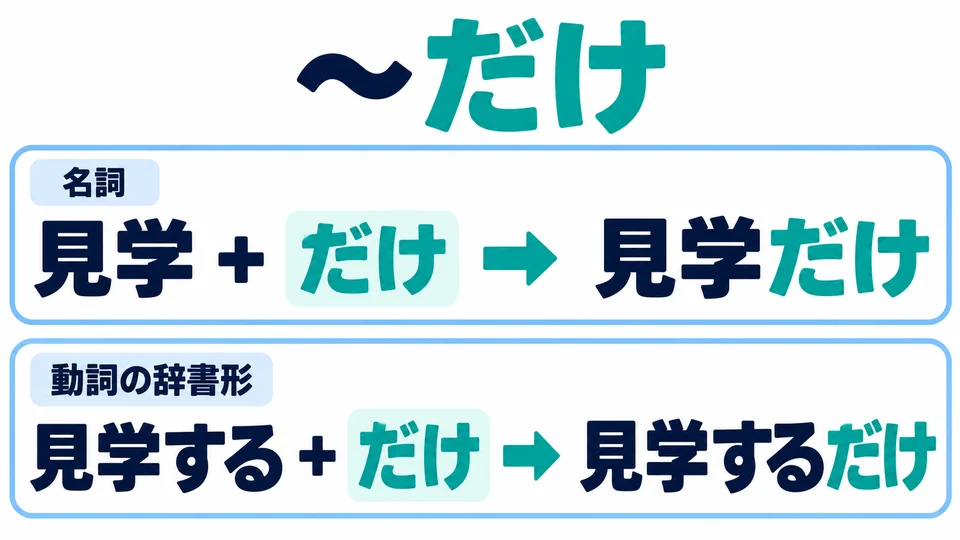 「だけ」 steht nach einem Nomen oder einem Verb in der Wörterbuchform: 見学だけ, 見学するだけ.