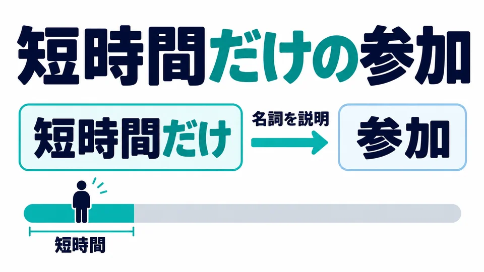Wenn die Begrenzung ein Nomen näher beschreibt, verwendest du 「だけの」: 短時間だけの参加, Teilnahme nur für kurze Zeit.