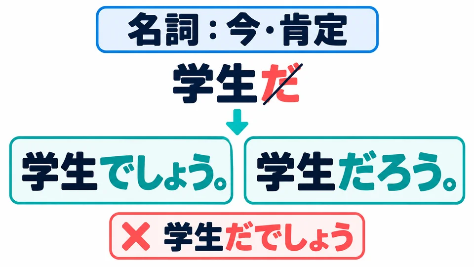Untuk bentuk afirmatif sekarang pada kata benda, hilangkan 「だ」 lalu tambahkan 「でしょう／だろう」 langsung.