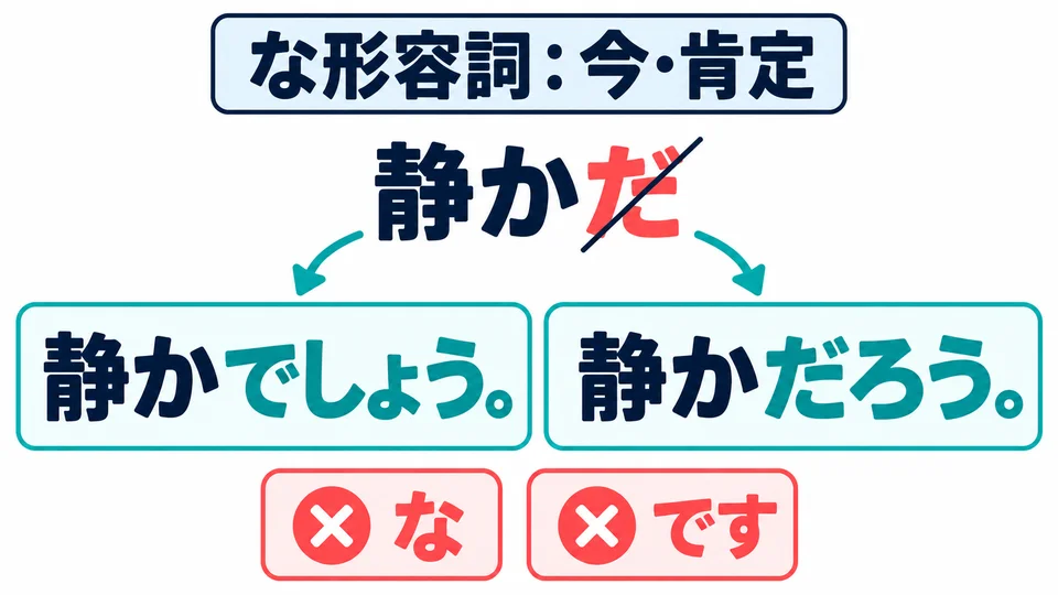 Untuk bentuk afirmatif sekarang pada kata sifat な, hilangkan juga 「だ」. Jangan tambahkan 「な」 atau 「です」.