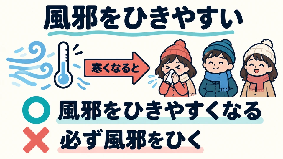 「ひきやすい」 dalam contoh berarti lebih mudah terkena pilek, bukan pasti terkena pilek begitu cuaca menjadi dingin.