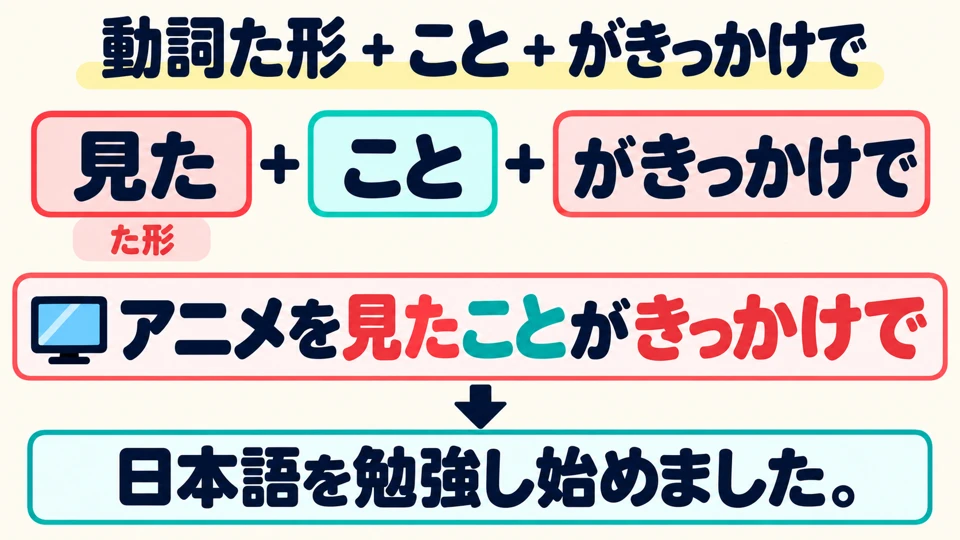 Untuk menyebut sesuatu yang sudah terjadi, gunakan “kata kerja bentuk た+こと”, lalu tambahkan 「がきっかけで」.