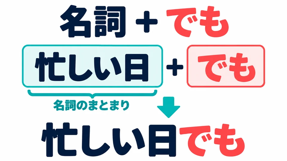 Tambahkan 「でも」 setelah kata benda. 「忙しい日」 adalah frasa kata benda, jadi 「でも」 mengikuti seluruh frasa.