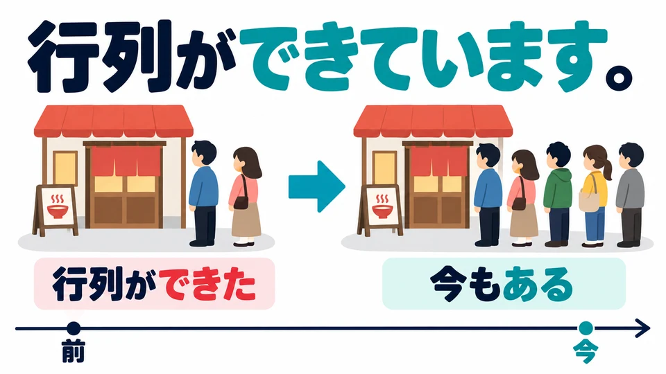 「行列ができています」: a line has formed and is still there now.