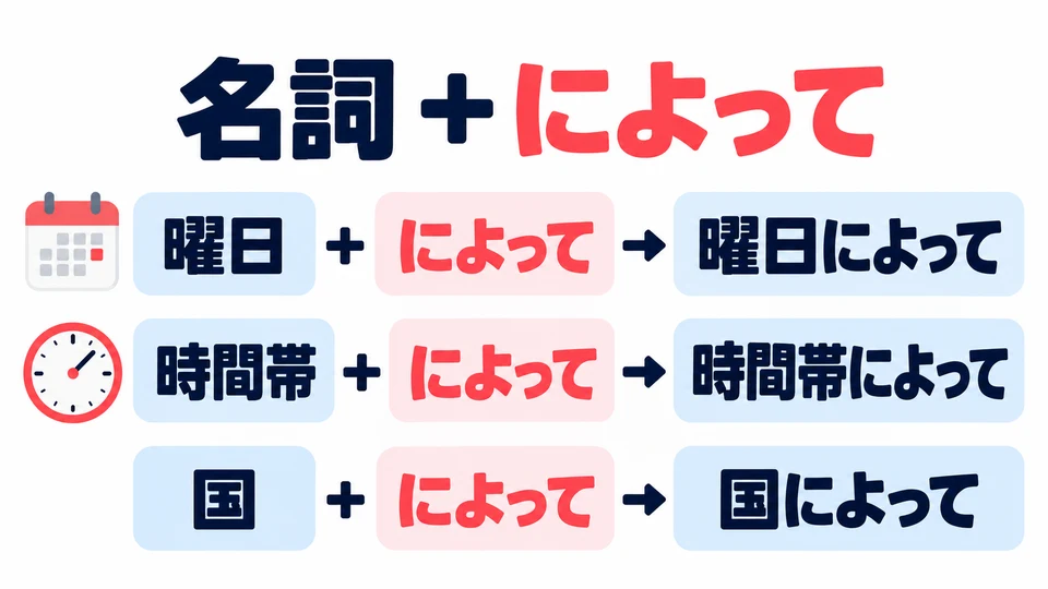 Use a noun for the condition, then add 「によって」, as in 「曜日によって」.